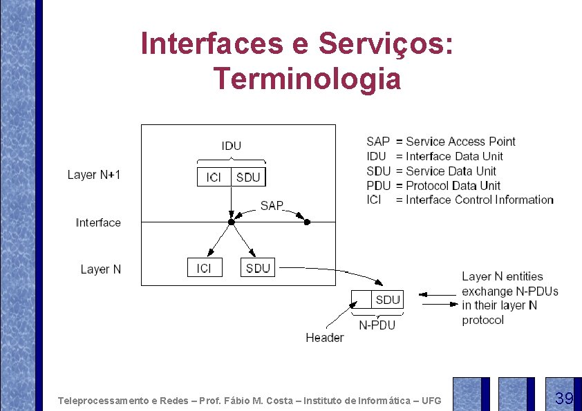 Interfaces e Serviços: Terminologia Teleprocessamento e Redes – Prof. Fábio M. Costa – Instituto