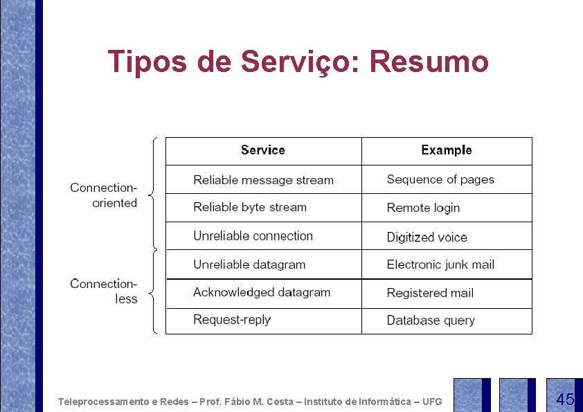 Tipos de Serviço: Resumo Teleprocessamento e Redes – Prof. Fábio M. Costa – Instituto