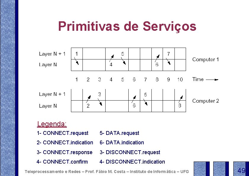 Primitivas de Serviços Legenda: 1 - CONNECT. request 5 - DATA. request 2 -