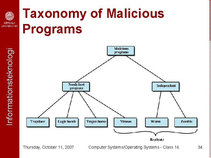 Informationsteknologi Taxonomy of Malicious Programs Thursday, October 11, 2007 Computer Systems/Operating Systems - Class