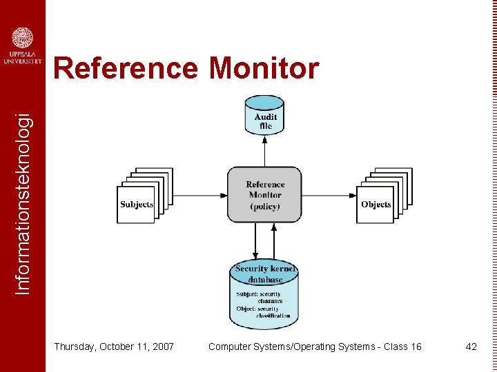 Informationsteknologi Reference Monitor Thursday, October 11, 2007 Computer Systems/Operating Systems - Class 16 42