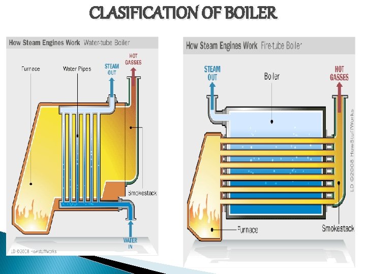 CLASIFICATION OF BOILER 