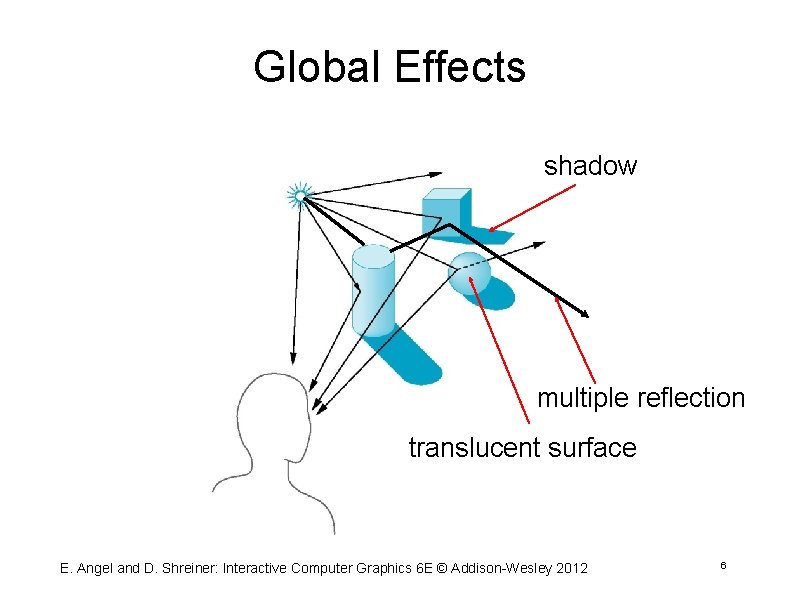 Global Effects shadow multiple reflection translucent surface E. Angel and D. Shreiner: Interactive Computer