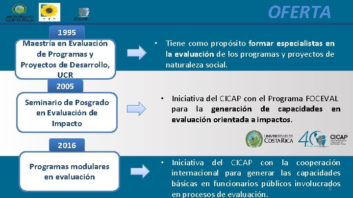 OFERTA 1995 Maestría en Evaluación de Programas y Proyectos de Desarrollo, UCR 2005 Seminario