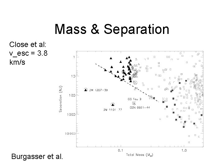 Mass & Separation Close et al: v_esc = 3. 8 km/s Burgasser et al.