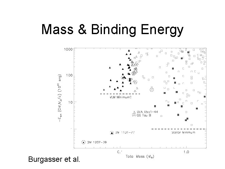 Mass & Binding Energy Burgasser et al. 