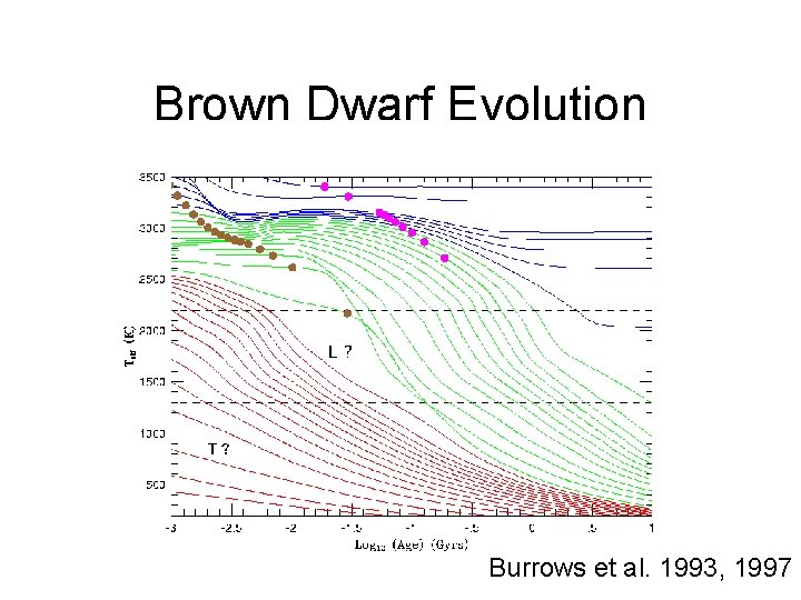 Brown Dwarf Evolution Burrows et al. 1993, 1997 