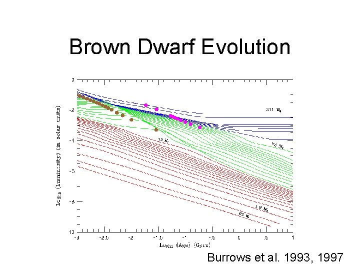 Brown Dwarf Evolution Burrows et al. 1993, 1997 