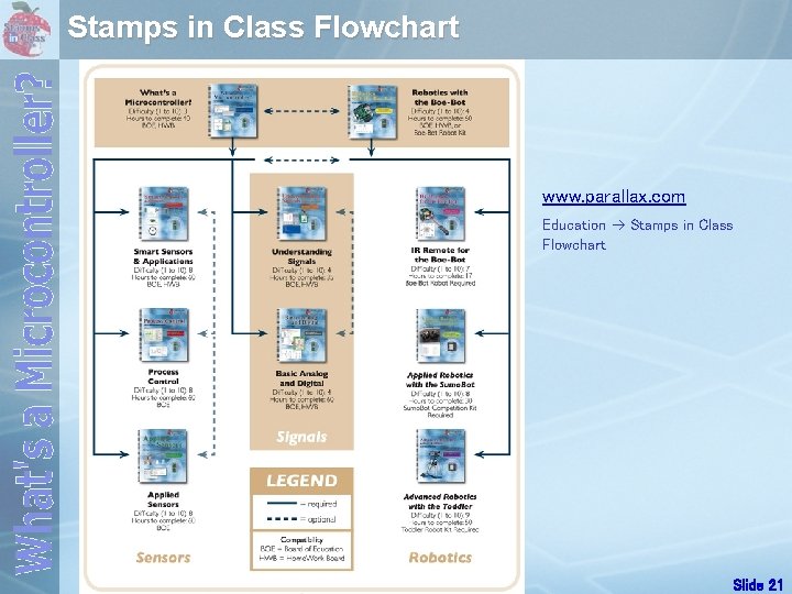 Stamps in Class Flowchart www. parallax. com Education Stamps in Class Flowchart Slide 21