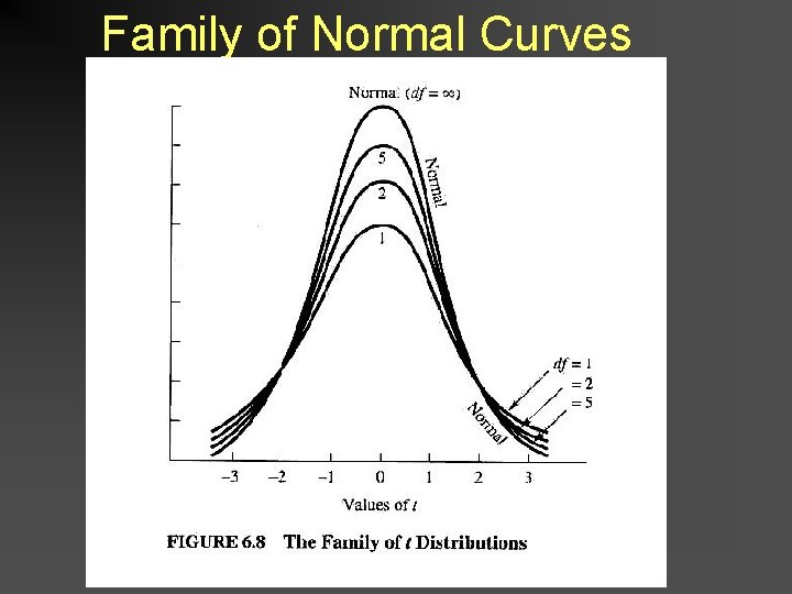 Family of Normal Curves 