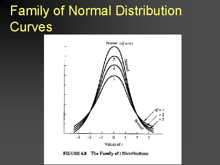 Family of Normal Distribution Curves 