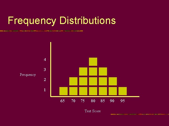Frequency Distributions 4 3 Frequency 2 1 65 70 75 80 85 Test Score