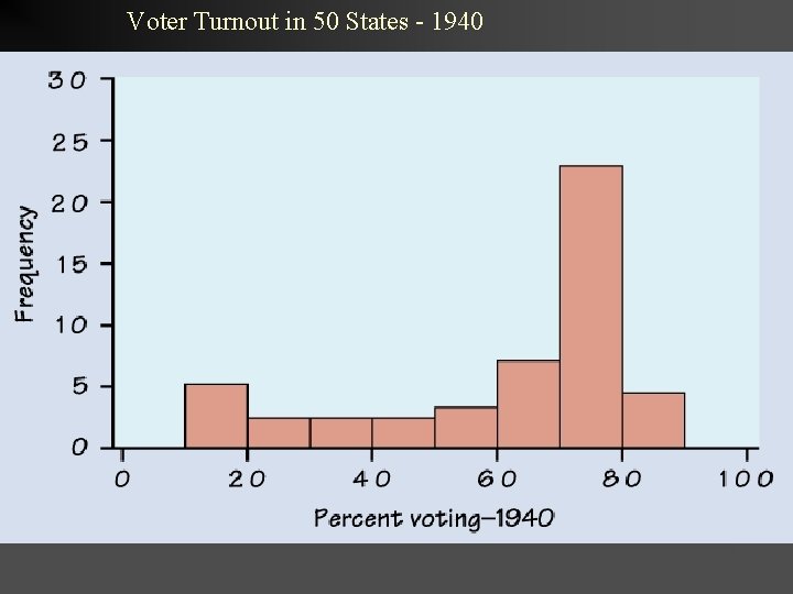 Voter Turnout in 50 States - 1940 