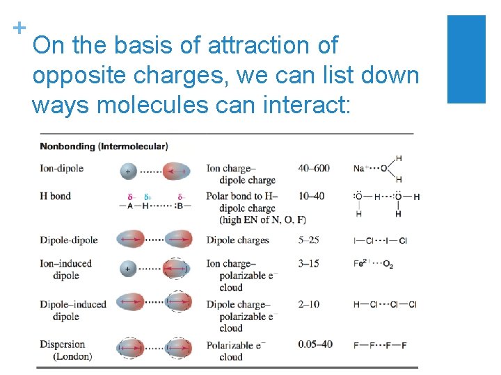 + On the basis of attraction of opposite charges, we can list down ways