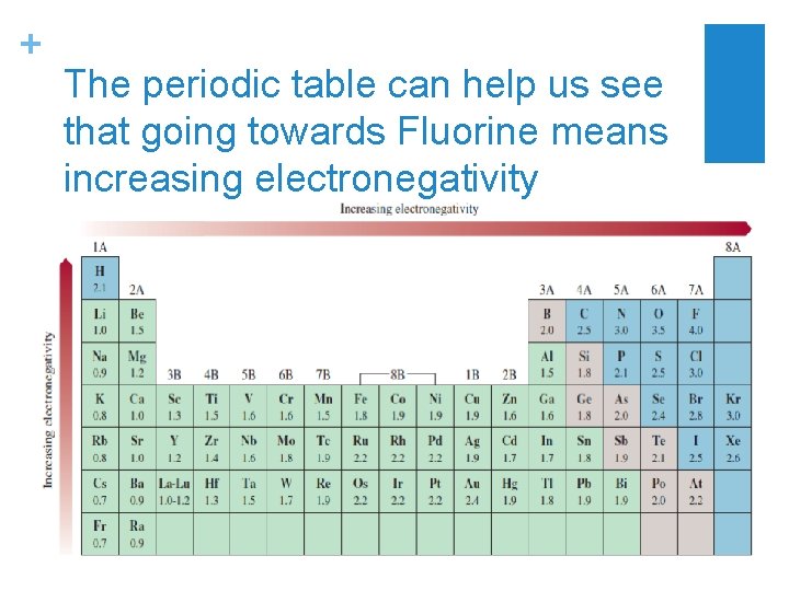 + The periodic table can help us see that going towards Fluorine means increasing