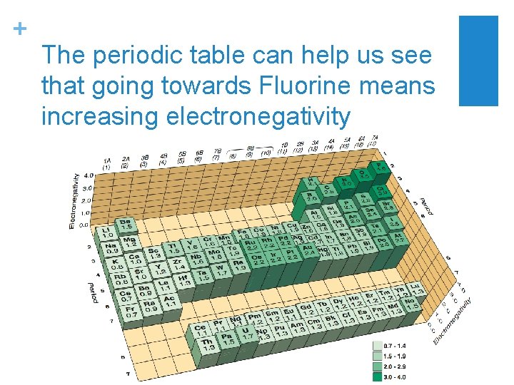 + The periodic table can help us see that going towards Fluorine means increasing