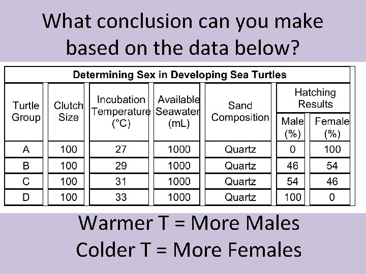 What conclusion can you make based on the data below? Warmer T = More