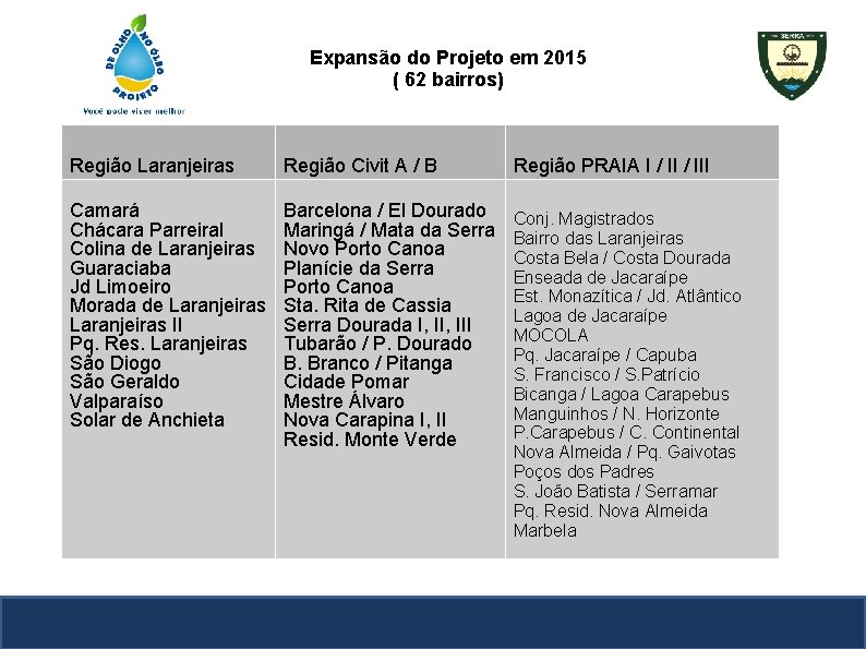 Expansão do Projeto em 2015 ( 62 bairros) Região Laranjeiras Região Civit A /