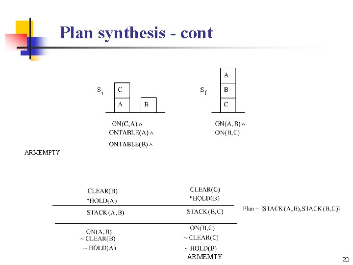 Plan synthesis - cont ARMEMPTY ARMEMTY 20 