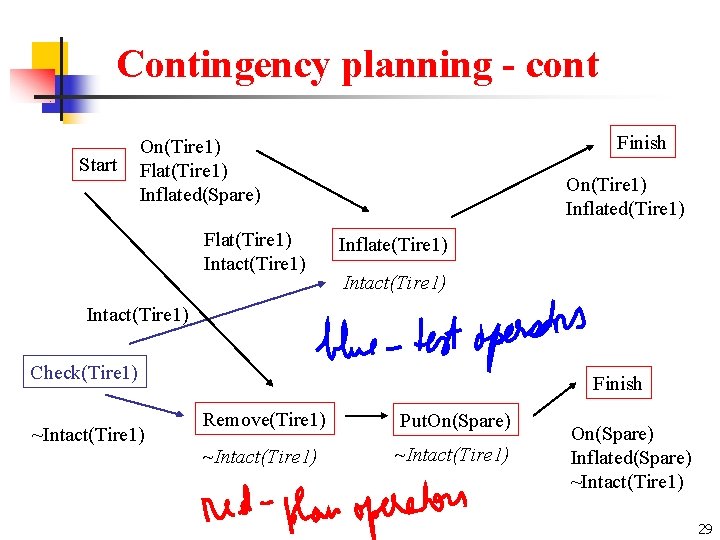 Contingency planning - cont Start Finish On(Tire 1) Flat(Tire 1) Inflated(Spare) Flat(Tire 1) Intact(Tire