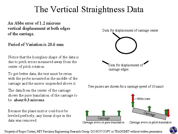 The Vertical Straightness Data An Abbe error of 1. 2 microns vertical displacement at