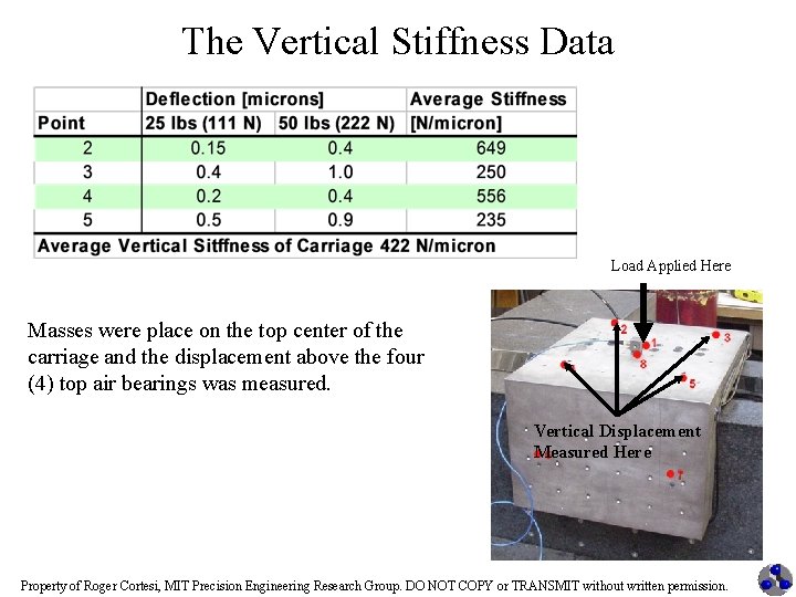 The Vertical Stiffness Data Load Applied Here Masses were place on the top center