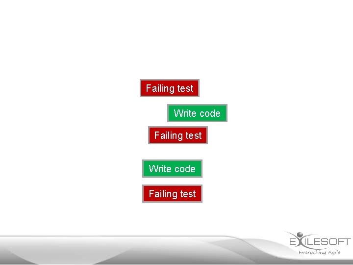 Failing test Write code Failing test 