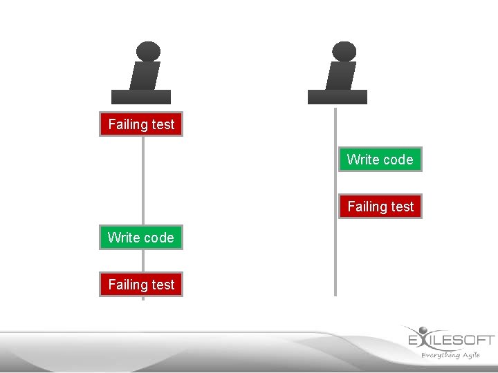 Failing test Write code Failing test 