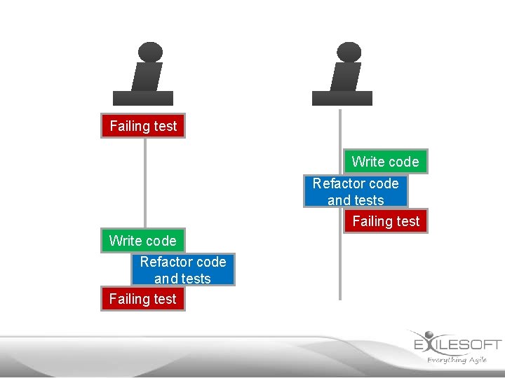 Failing test Write code Refactor code and tests Failing test 