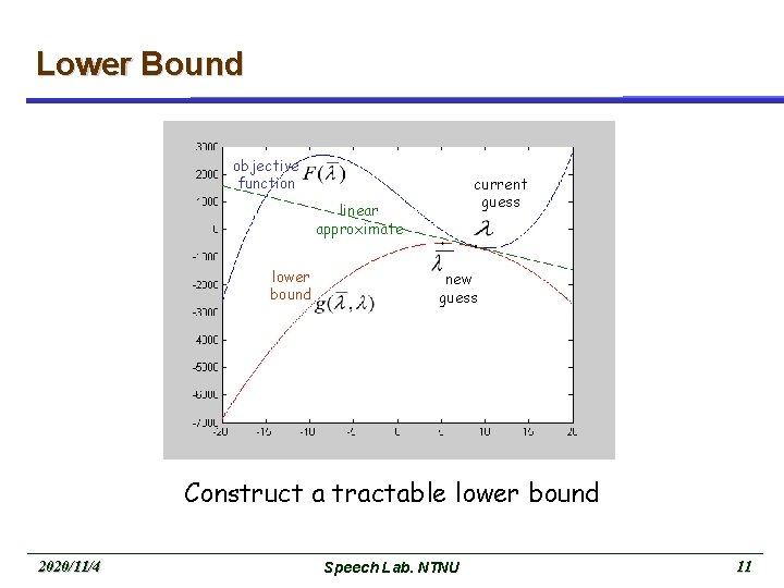 Lower Bound objective function current guess linear approximate lower bound new guess Construct a