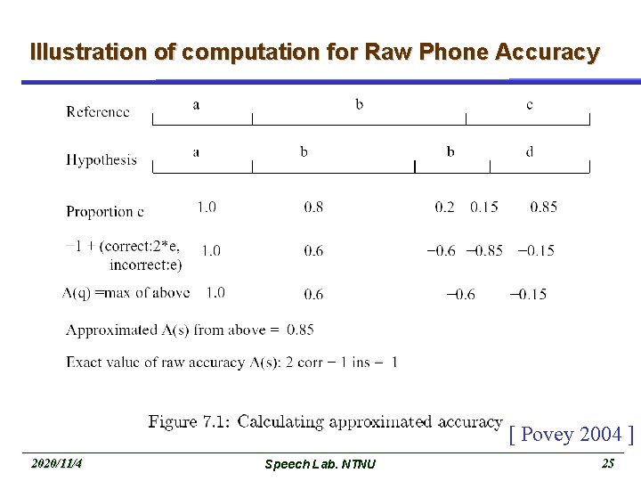 Illustration of computation for Raw Phone Accuracy [ Povey 2004 ] 2020/11/4 Speech Lab.