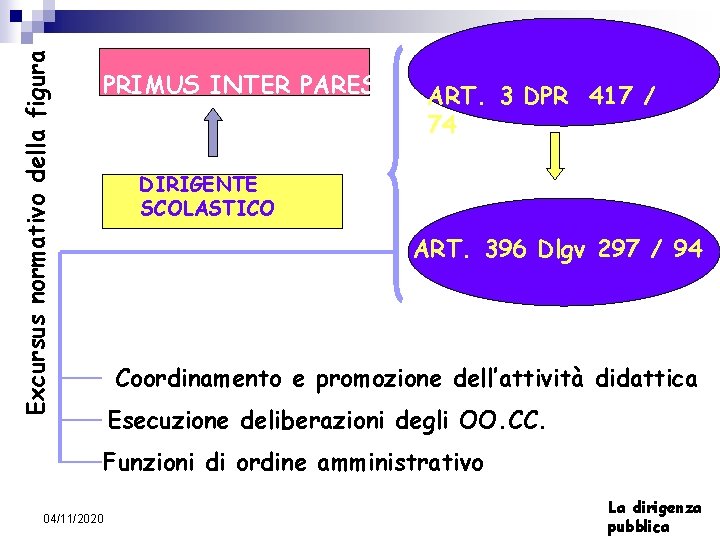 Excursus normativo della figura PRIMUS INTER PARES ART. 3 DPR 417 / 74 DIRIGENTE