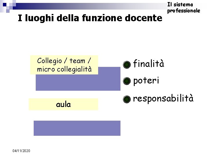 I luoghi della funzione docente Collegio / team / micro collegialità aula 04/11/2020 Il