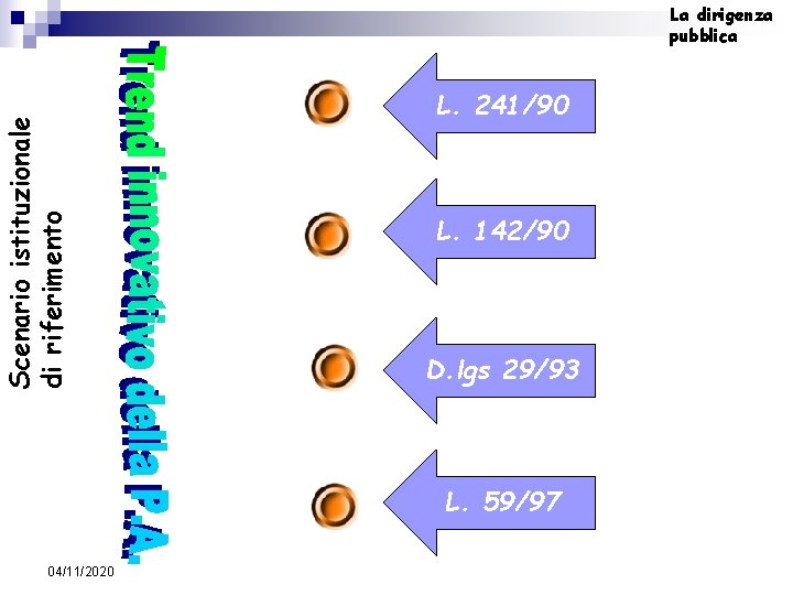 Scenario istituzionale di riferimento La dirigenza pubblica L. 241/90 L. 142/90 D. lgs 29/93