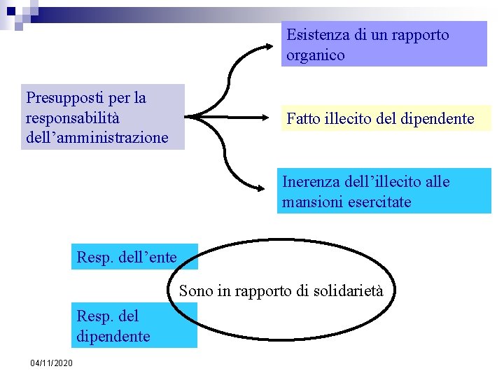 Esistenza di un rapporto organico Presupposti per la responsabilità dell’amministrazione Fatto illecito del dipendente