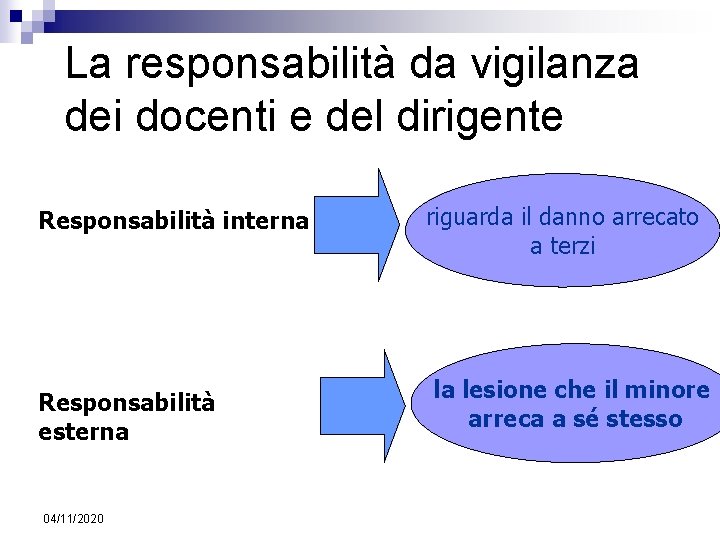 La responsabilità da vigilanza dei docenti e del dirigente Responsabilità interna Responsabilità esterna 04/11/2020