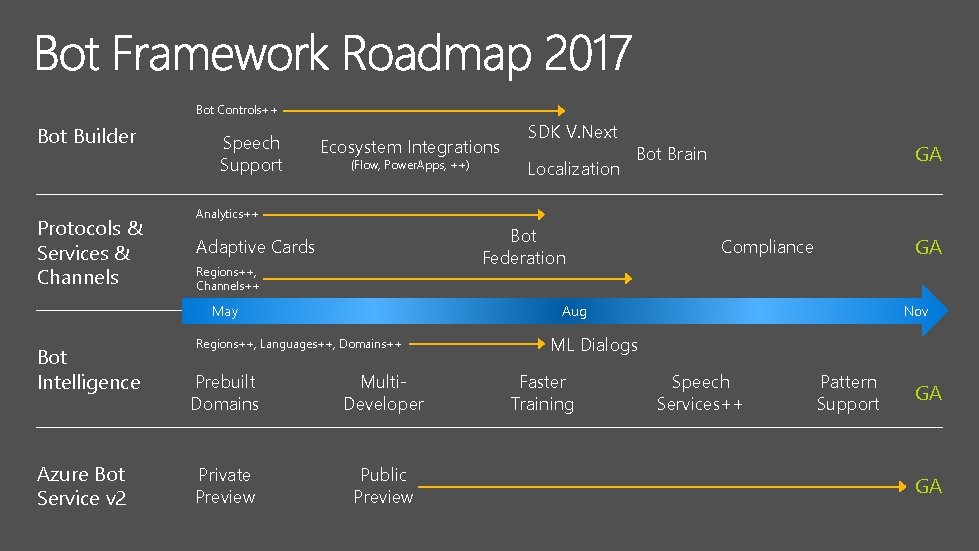 Bot Controls++ Bot Builder Protocols & Services & Channels Speech Support Ecosystem Integrations (Flow,