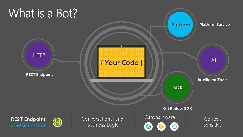 Platform HTTP Platform Services AI { Your Code } REST Endpoint Intelligent Tools SDK
