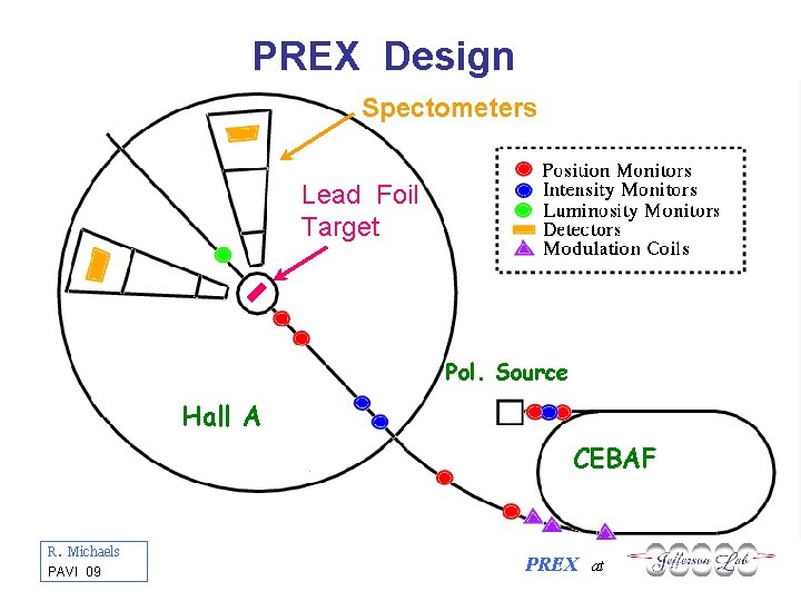 PREX Design Spectometers Lead Foil Target Pol. Source Hall A CEBAF R. Michaels PAVI