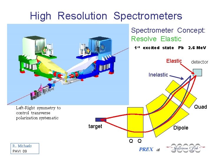 High Resolution Spectrometers Spectrometer Concept: Resolve Elastic 1 st excited state Pb 2. 6