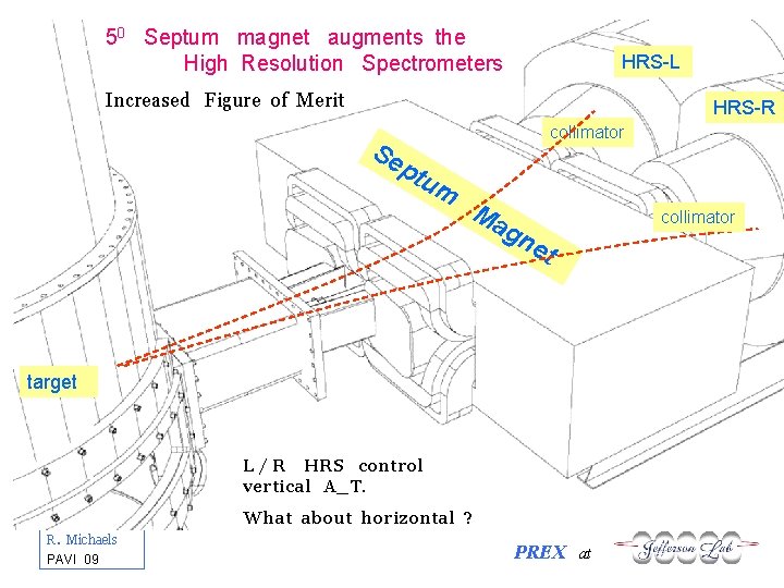 50 Septum magnet augments the High Resolution Spectrometers HRS-L Increased Figure of Merit HRS-R