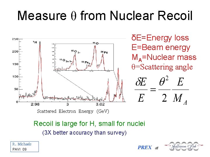 Measure θ from Nuclear Recoil δE=Energy loss E=Beam energy MA=Nuclear mass θ=Scattering angle Scattered