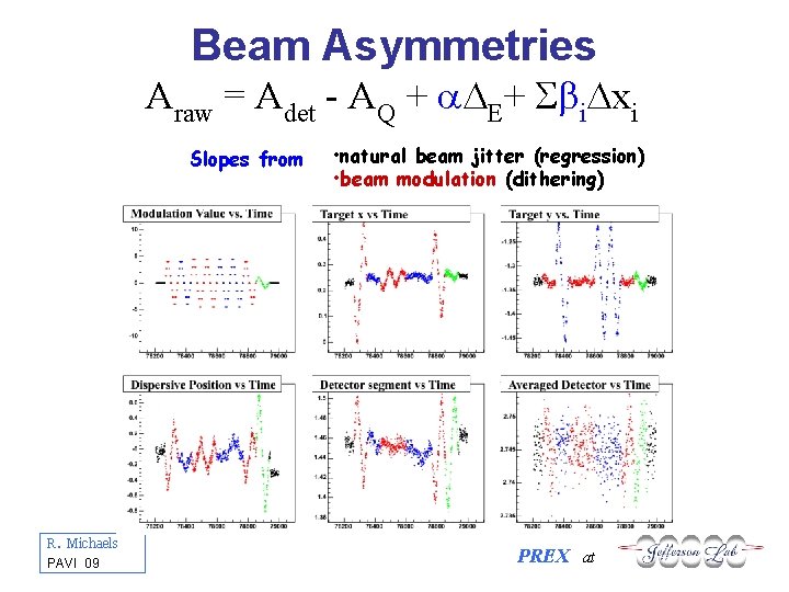 Beam Asymmetries Araw = Adet - AQ + E+ i xi Slopes from R.