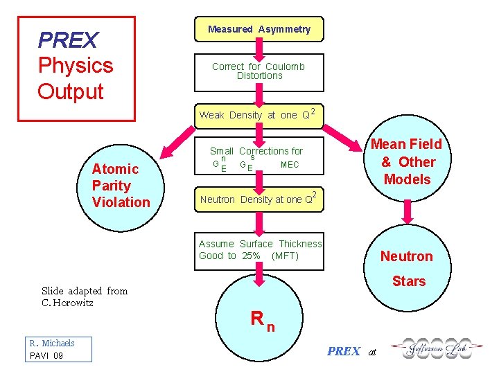 PREX Physics Output Measured Asymmetry Correct for Coulomb Distortions Weak Density at one Q