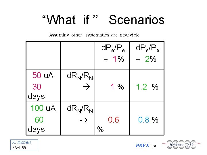 “What if ’’ Scenarios Assuming other systematics are negligible 50 u. A 30 days