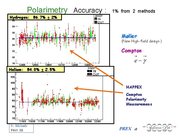 Polarimetry Accuracy : 1% from 2 methods Hydrogen: 86. 7% ± 2% Møller (New