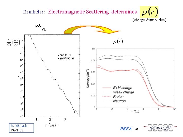 Reminder: Electromagnetic Scattering determines (charge distribution) 208 1 R. Michaels PAVI 09 Pb 2