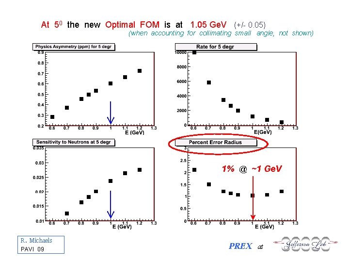 At 50 the new Optimal FOM is at 1. 05 Ge. V (+/- 0.