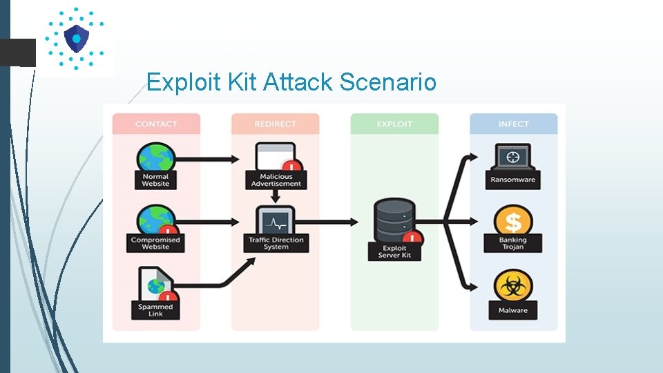 Exploit Kit Attack Scenario 