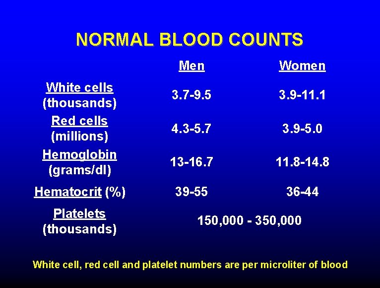 NORMAL BLOOD COUNTS White cells (thousands) Red cells (millions) Hemoglobin (grams/dl) Hematocrit (%) Platelets